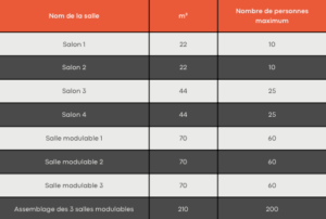 Tableau indiquant le nombre de personnes maximum par salle chez Novotel Narbonne Sud